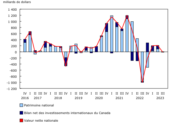 Graphique 7: Variation de la valeur nette nationale, selon la composante