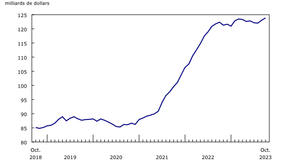Graphique 2: Les stocks totaux augmentent
