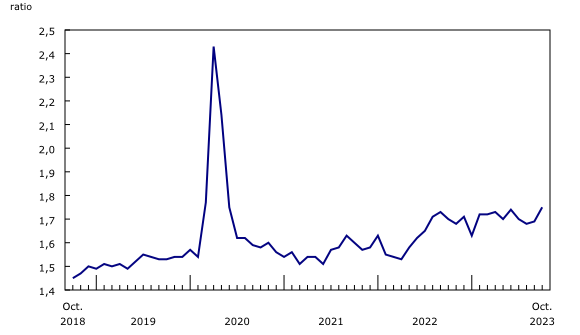 Graphique 3: Le ratio des stocks aux ventes augmentent