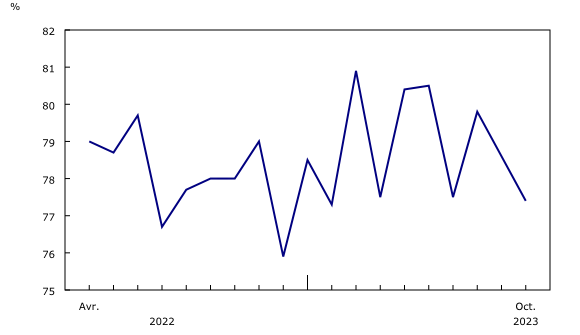 Graphique 5: Baisse du taux d'utilisation de la capacité