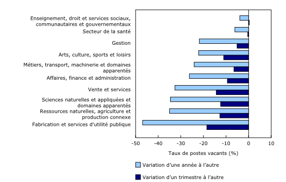 Graphique 1: Même si elles sont généralisées, les baisses proportionnelles d'un trimestre à l'autre et d'une année à l'autre du nombre de postes vacants varient selon la grande catégorie professionnelle