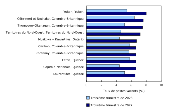 Graphique 2: Le taux de postes vacants au troisième trimestre est plus faible pour les 10 régions économiques qui affichaient les taux les plus élevés un an plus tôt