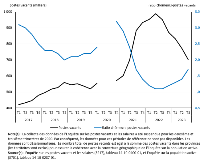 Vignette de l'infographie 1: Les tensions sur le marché du travail s'atténuent à mesure que le nombre de postes vacants continue de baisser