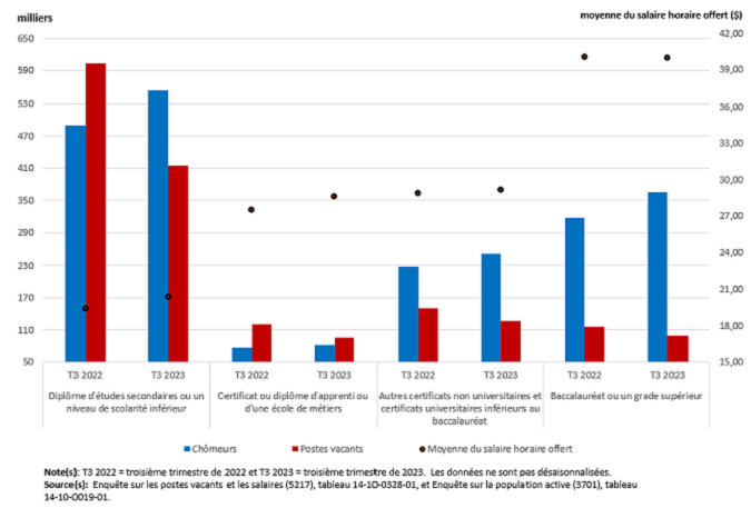 Vignette de l'infographie 2: Le nombre de postes vacants exigeant un diplôme d'études secondaires ou un niveau de scolarité inférieur baisse au rythme le plus rapide au troisième trimestre