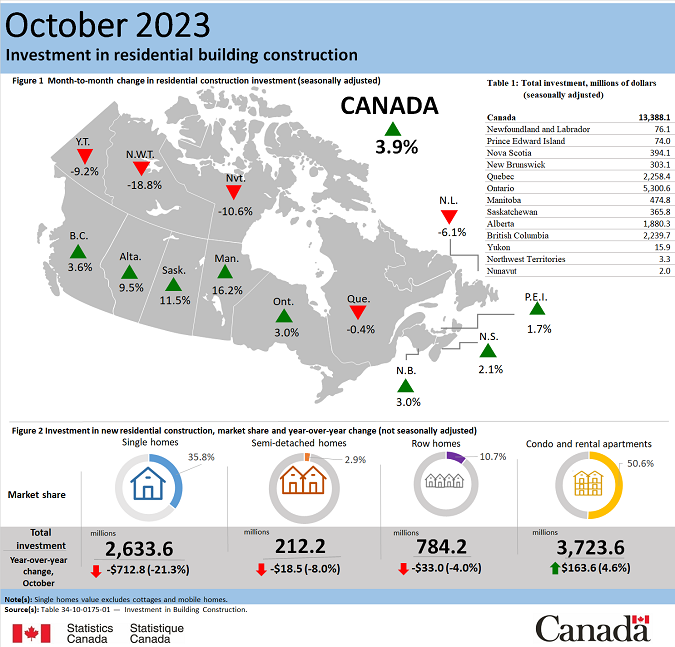 Thumbnail for Infographic 1: Investment in residential building construction, October 2023
