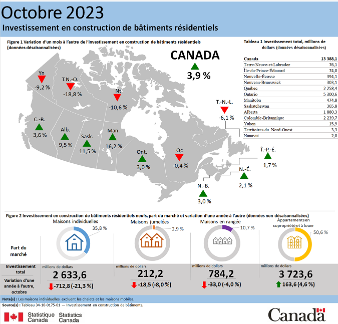 Vignette de l'infographie 1: Investissement en construction de bâtiments résidentiels, octobre 2023