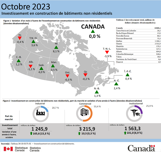 Vignette de l'infographie 2: Investissement en construction de bâtiments non résidentiels, octobre 2023