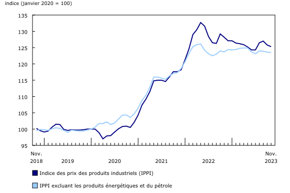 Graphique 1: Les prix des produits industriels diminuent en novembre