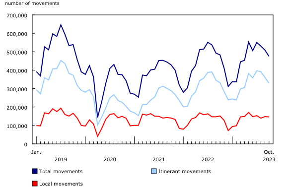 Chart 1: Total aircraft movements at major and select small airports, by class of operation
