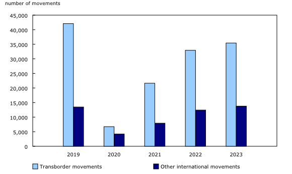 Chart 2: Transborder and other international aircraft movements in October, 2019 to 2023 
