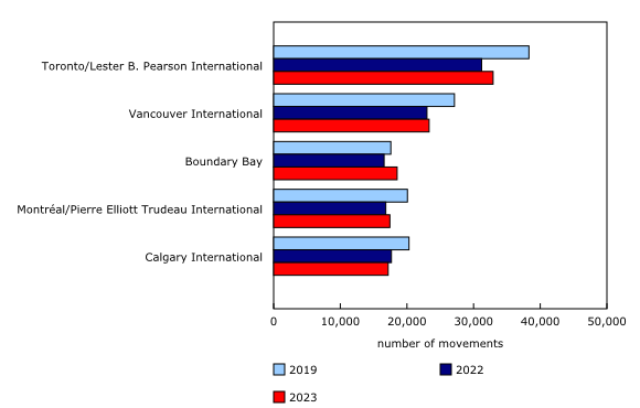 Chart 3: Total aircraft movements at the top five Canadian airports in October 2019, 2022 and 2023