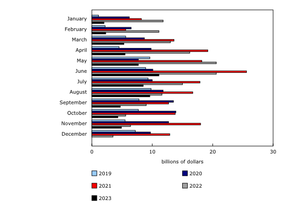 Chart 1: Month-over-month change in household mortgage loans