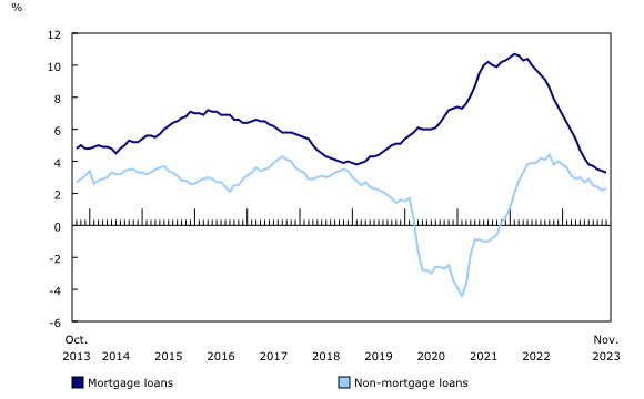 Chart 2: Year-over-year growth in household mortgage and non-mortgage loans