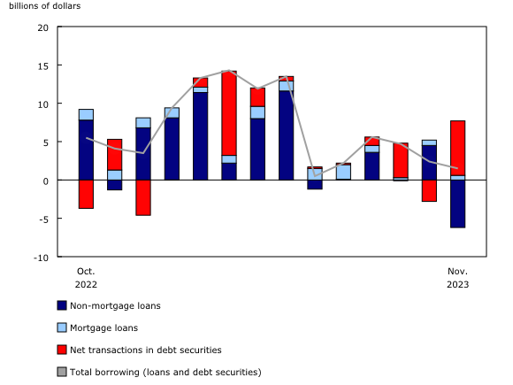 Chart 3: Private non-financial corporation borrowing