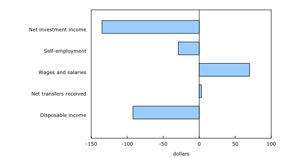 Chart 1: Change in average disposable income for lowest income quintile, including contribution of each income component, third quarter of 2023 relative to third quarter of 2022