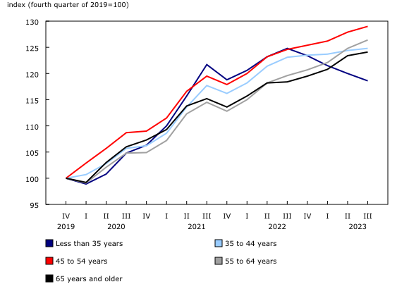 Chart 5: Change in average household mortgage debt by age group of major income earner