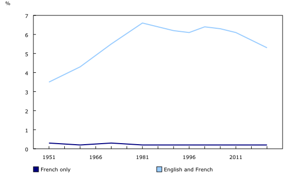 Chart 2: Knowledge of official languages by immigrants in Canada outside Quebec, 1951 to 2021