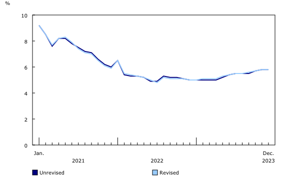 Chart 2: Unemployment rate: Comparison of revised and unrevised levels, seasonally adjusted, January 2021 to December 2023