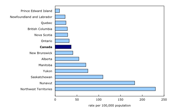 Chart 1: Firearm-related violent crime rate, by province or territory, 2022