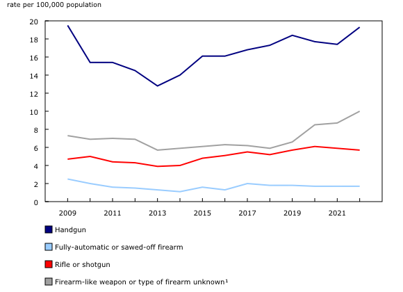 Chart 3: Police-reported incidents of firearm-related violent crime, by type of firearm, Canada, 2009 to 2022