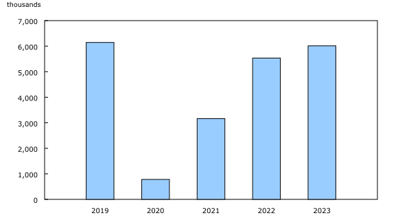 Chart 1: Passengers carried by Canadian Level I air carriers, November, 2019 to 2023