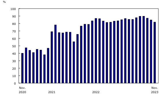 Chart 3: Passenger load factor, Canadian air carriers, Level I