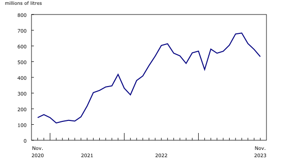 Chart 4: Turbo fuel consumed, Canadian air carriers, Level I