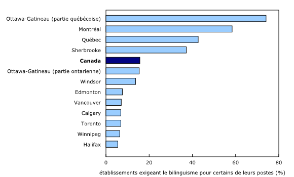 Graphique 1: La proportion d'établissements du secteur privé exigeant le bilinguisme varie nettement d'une grande région urbaine à l'autre 