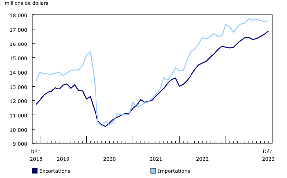 Graphique 1: Commerce international de services