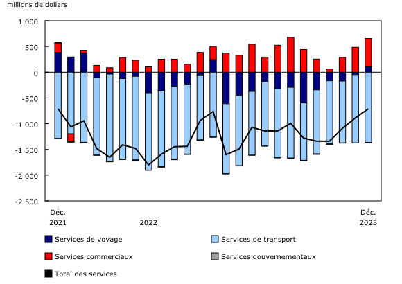 Graphique 2: Commerce international de services, soldes