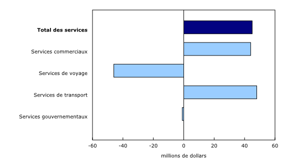 Graphique 4: Contribution à la variation mensuelle des importations, décembre 2023