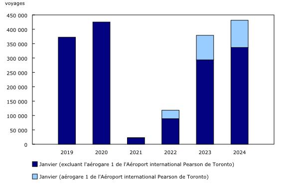 Graphique 1: Voyages de non-résidents au Canada en aéronef commercial, janvier, 2019 à 2024