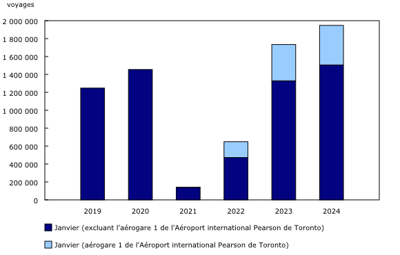 Graphique 2: Voyages de retour de l'étranger effectués par les résidents canadiens en aéronef commercial, janvier, 2019 à 2024