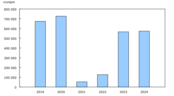 Graphique 3: Voyages de résidents des États-Unis au Canada en automobile, janvier, 2019 à 2024