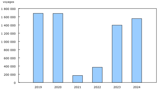 Graphique 4: Voyages de retour des États-Unis effectués par les résidents canadiens en automobile, janvier, 2019 à 2024
