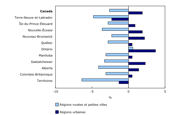 Graphique 1: Variation annuelle du nombre d'organismes sans but lucratif actifs au Canada, selon la province et le territoire ainsi que selon les régions rurales et petites villes et les régions urbaines, 2020 à 2021