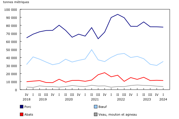 Graphique 1: Stocks de viandes froides et congelées trimestriels au Canada