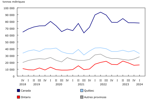 Graphique 2: Stocks de viandes de porc froides et congelées trimestriels, selon la province