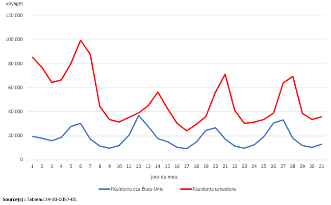 Vignette de l'infographie 2: Voyages au Canada en automobile, selon le pays de résidence, janvier 2024