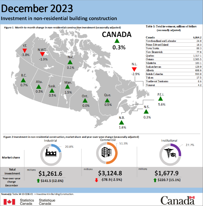 Thumbnail for Infographic 2: Investment in non-residential building construction, December 2023