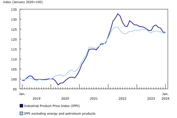 Chart 1: Prices for industrial products decrease slightly in January