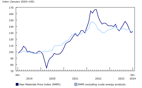 Chart 2: Prices for raw materials increase in January