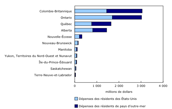 Graphique 1: Dépenses de voyage totales engagées par les voyageurs internationaux, selon la province et les territoires, troisième trimestre de 2023