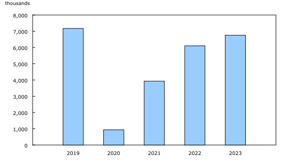 Chart 1: Passengers carried by Canadian Level I air carriers, December, 2019 to 2023