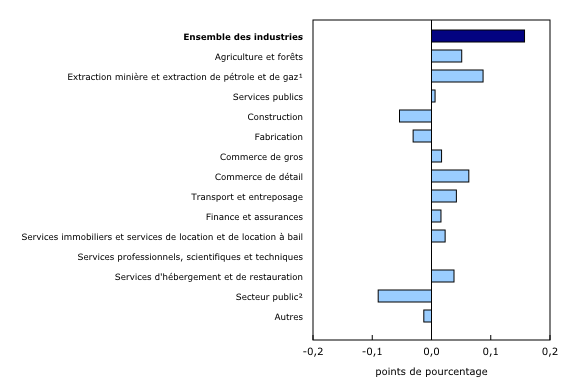 Graphique 5: Contribution des principaux secteurs industriels à la variation en pourcentage du produit intérieur brut au quatrième trimestre