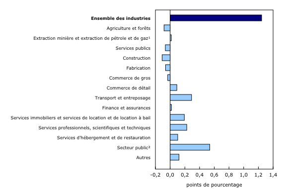 Graphique 6: Contribution des principaux secteurs industriels à la variation en pourcentage du produit intérieur brut en 2023
