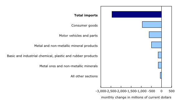 Chart 2: Contribution to the monthly change in imports, by product, January 2024