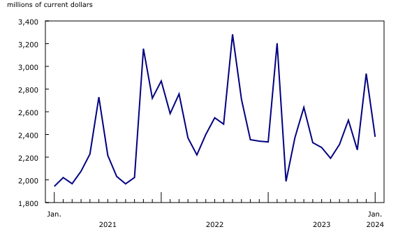 Chart 3: Imports of pharmaceutical and medicinal products