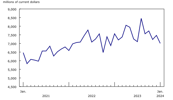 Chart 6: Exports of metal and non-metallic mineral products