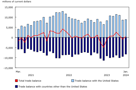 Chart 7: International merchandise trade balance